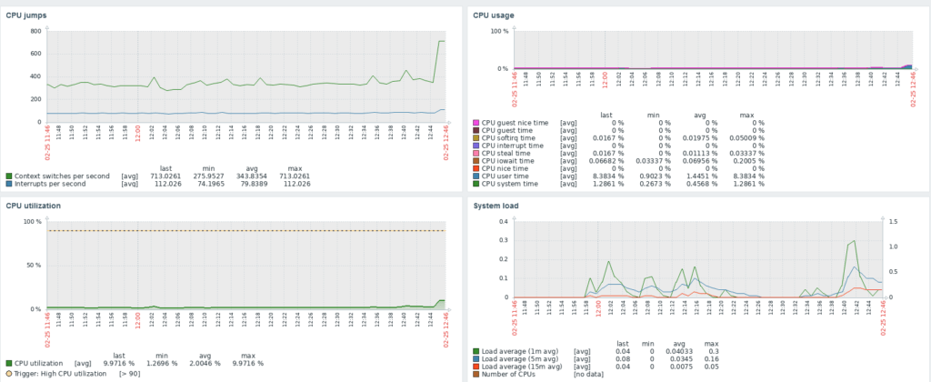 Zabbix – Increase security, monitor your servers (part 3)