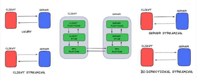 On Processes, Protobuf, and RPC